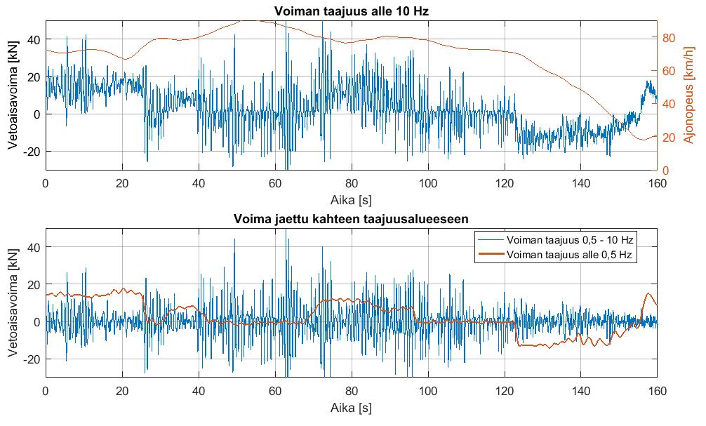 16 vetovoimatuloksia ei voida pitää luotettavana. Täten kyseisen yhdistelmän tuloksissa on huomioitu ainoastaan suoraan ajettaessa mitatut voimat.