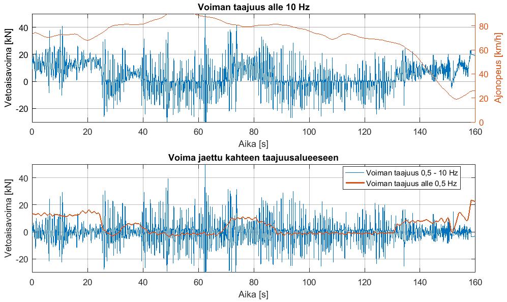 17 Kuljetusliike O Malisen 84-t. HCT-yhdistelmän (kuormattu) aisavoima maantiellä ja hidastuksessa 17.1.2017 Uimaharjulla.