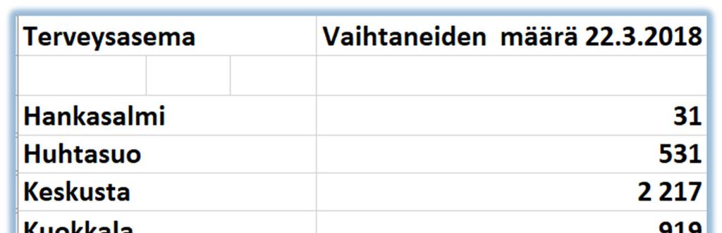 Vaihtaneiden