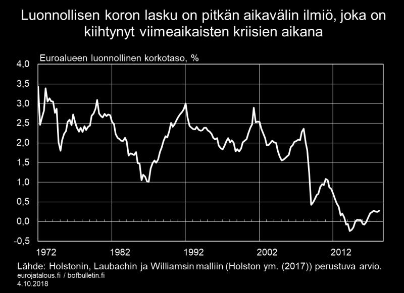 investointitaso voidaan saavuttaa pienemmillä resursseilla. Chart 1.