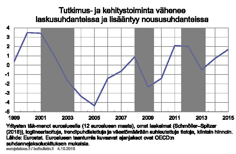 lykkäävät tuottavuutta tehostavia investointeja tulevaisuuteen, mikä johtaa erittäin sitkeisiin taantumiin.