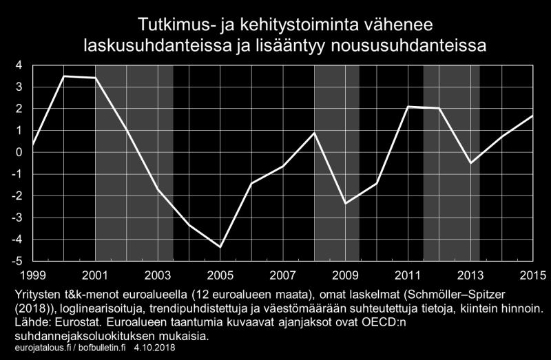 Samoin se myös selittää taantuman syvyyttä ja elpymisen alkuvaiheen jähmeyttä. [7] Chart 3.
