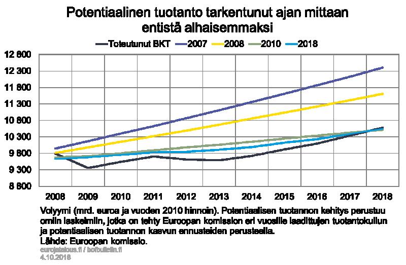 mittavan asuntokuplan muodostuminen useissa kehittyneissä talouksissa ennen suurta taantumaa kulminoitui sodanjälkeisen ajan vakavimmaksi talouskriisiksi.