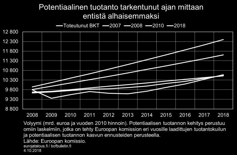 Ensiksi euroalueen viimeaikaista elpymistä on tuettu merkittävin rahapoliittisin tukitoimin, joten on ratkaisevaa, että elpyminen ruokkii itseään rahapolitiikan normalisoitumisen myöhemmissä