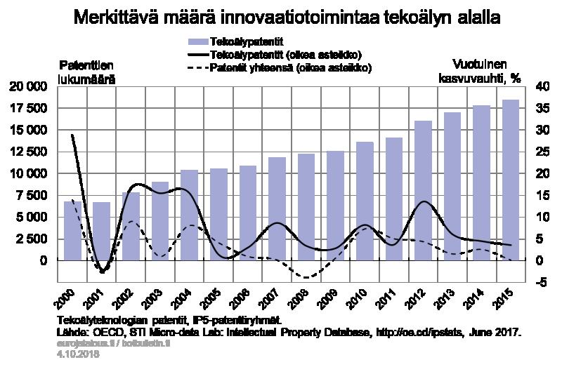 ennen kuin tuottavuus alkaa kasvaa. [12] Chart 5.