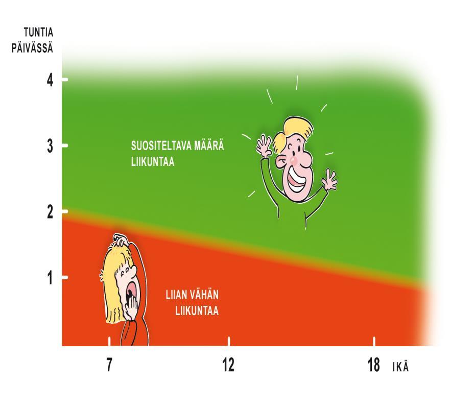 Kouluikäisten liikkuminen Nuori Suomi ry.