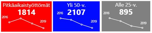 50-vuotiaiden ja alle 25-vuotiaiden