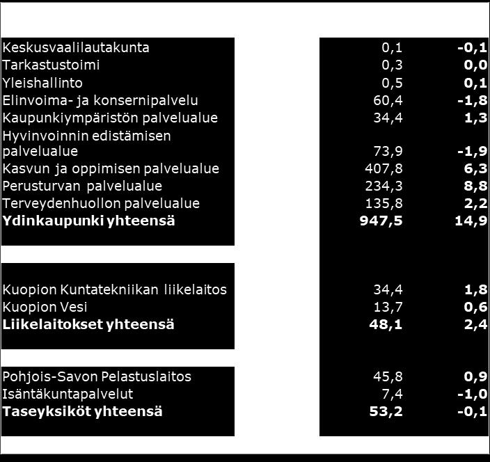 henkilötyövuosien määrä on kasvanut edellisen vuoden vastaavasta