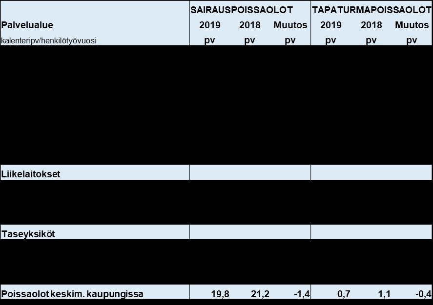 Sairauspoissaolojen ja työtapaturmien kehitys Työhyvinvointia ja työturvallisuutta