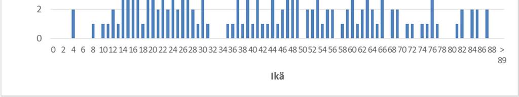 11 (12) 5 Onnettomuuksissa kuolleet ja loukkaantuneet 2013-2017 Vuosina 2013-2017 onnettomuuksissa on kuollut tai loukkaantunut 156 henkilöä.