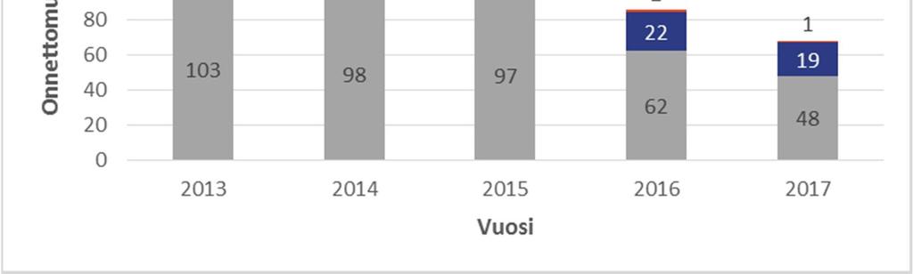 2 (12) 1 Yleistä Liikenneonnettomuudet Kangasalla 2017 -selvityksen tieliikenneonnettomuuksien tiedot perustuvat Tilastokeskuksen tilastoihin ja onnettomuusselostuksiin, jotka perustuvat poliisin