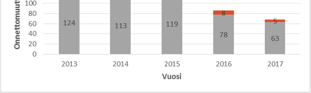 3 (12) Taulukko 2. Poliisin tietoon tulleet eläinonnettomuudet vuosina 2013-2017. Viiden vuoden aikana tapahtui keskimäärin 105 liikenneonnettomuutta vuosittain.