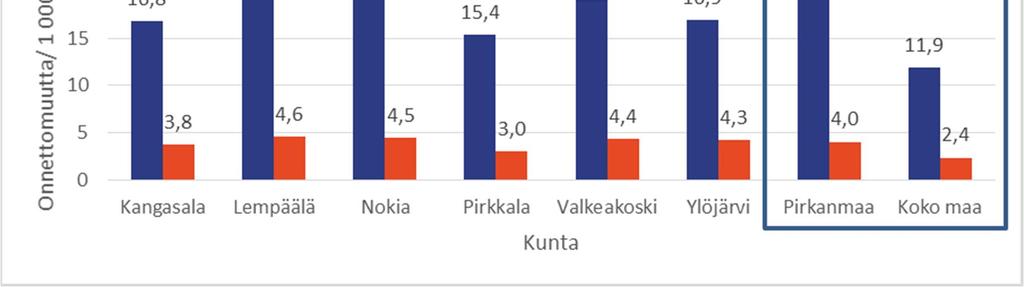 Asukaslukuun suhteutettuna Kangasalan onnettomuusmäärät ovat hyvällä tasolla lähikuntiin verrattuna (taulukko 5).