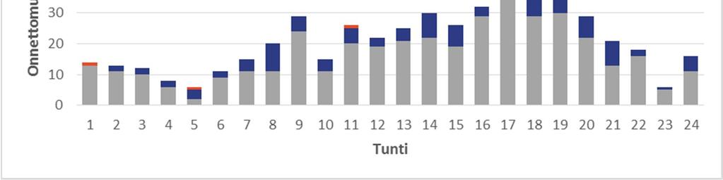 Onnettomuuksia tapahtui iltapäivisin, erityisesti klo 16-17 välisenä aikana. Tällöin tapahtui 54 onnettomuutta (11 % kaikista onnettomuuksista).