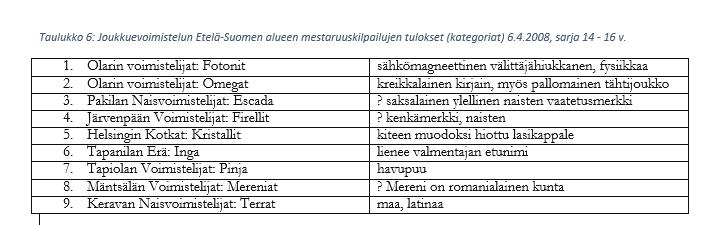 Seuraava esimerkki joukkueiden nimistä on Voimisteluliiton Sydän-Suomen joukkuevoimistelun vapaasarjojen aluemestaruuskilpailuista vuodelta 2013.