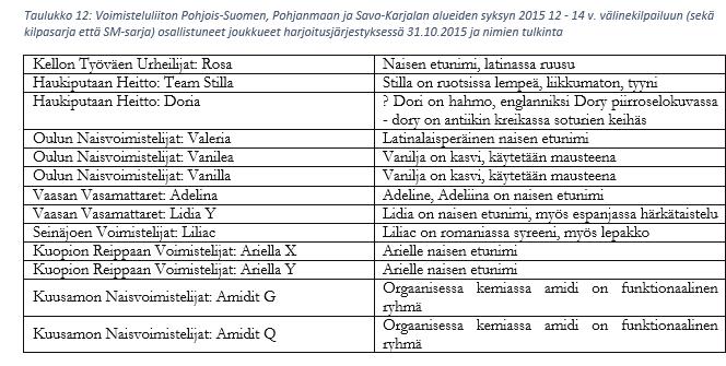 ) välinekilpailuun osallistuneiden joukkueiden nimissä