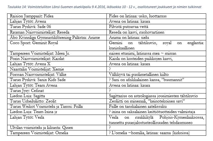 Muutamin osin tulkinta on vaikeaa, mikä on nähtävissä myös 14-16 -vuotiaiden tai 16-20 - vuotiaiden sarjoissa.