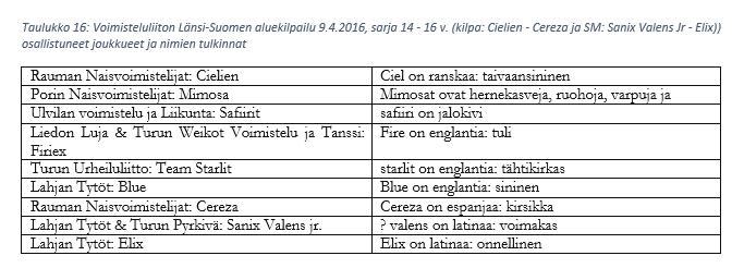 Taulukoiden perusteella on pääteltävissä, että joukkuevoimistelijoiden harrastajien ja kilpailijoiden lukumäärä vähenee iän myötä.