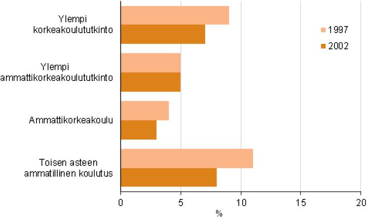 Ammattikorkeakoulututkinnon 1997 ja 2002