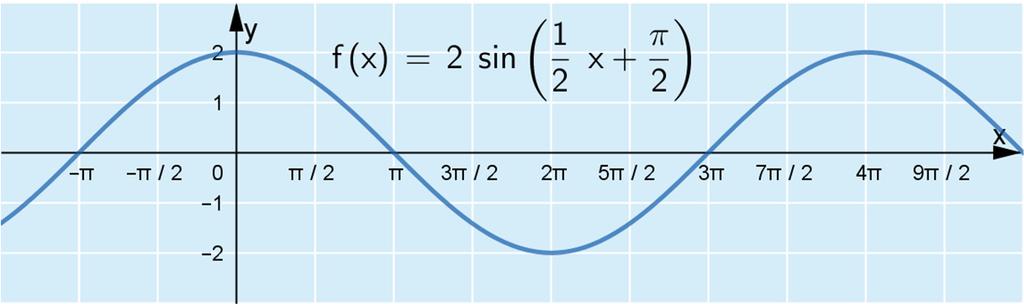 645. a) Vakio A > 0 on ainoa joka vaikuttaa funktion f arvojoukkoon. Funktion f arvojoukko on [ A, A]. Vakio C on ainoa, joka vaikuttaa funktion f perusjaksoon. Funktion f perusjakso on.