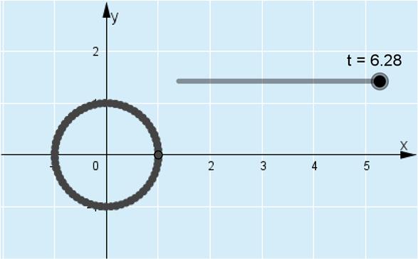 656. a) Vektorin OP cost i sin t j loppupisteen P koordinaatit on P = (cos t, sin t).