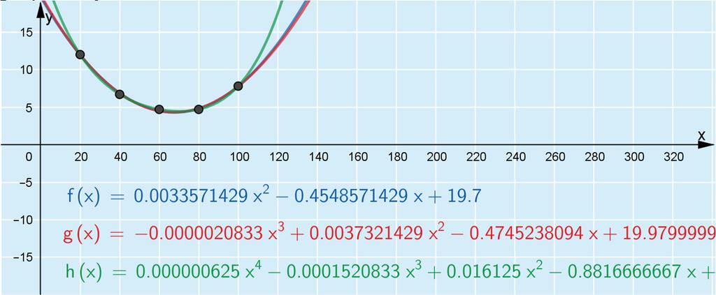 Sekä toisen, että kolmannen asteenpolynomit näyttät kuvaavan tilannetta hyvin.