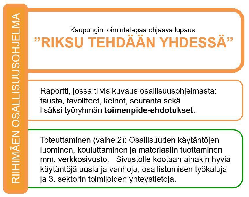 3.4 Rakenne 3.4.1 Lupaus Riihimäen osallisuusohjelman ydin on lupaus. Lupaus on yksinkertainen: se on helppo muistaa ja siihen on helppo palata. Lupaukseen Riihimäen kaupunki toiminnassaan sitoutuu.