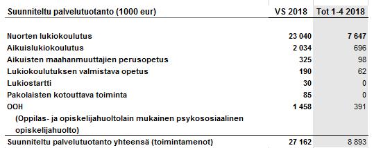 Lukiokoulutus Toimintakatteen ennustetaan kuitenkin toteutuvan 0,25 milj. euroa vuosisuunnitelmaa heikompana henkilöstökulujen ylitysennusteesta johtuen.