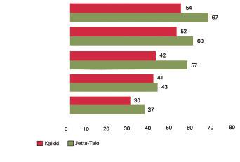 RTS-TUTKIMUKSEN MUKAAN omakotirakentajat arvostavat Jetta-Talon osaamista korkealle!