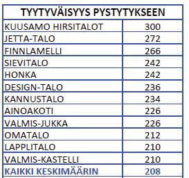 suurimmat talomerkit asettuvat