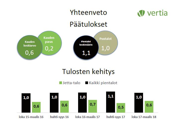 ERINOMAINEN RAKENNE SUOMEN ILMASTO-OLOSUHTEISIIN ThermoJetta matalaenergia- ja passiivirakenteet toimivat niin LÄMPÖ- kuin KOSTEUSteknisesti oikein Suomen vaativissa ilmasto-olosuhteissa.