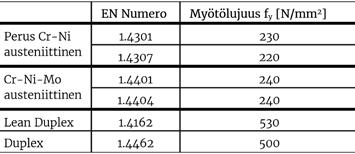 Ruostumattomia teräksiä käytetään korroosiorasitukseltaan vähäisistä erittäin aggressiivisiin käyttöolosuhteisiin.
