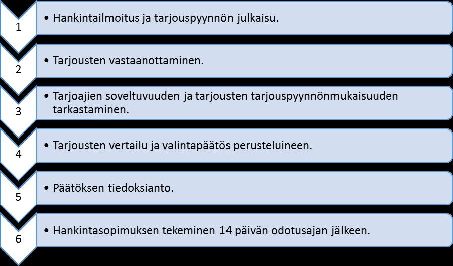 2.3.1 Avoin menettely Avoimessa menettelyssä hankinnasta ilmoitetaan julkisesti hankintayksikön parhaaksi katsomalla tavalla.