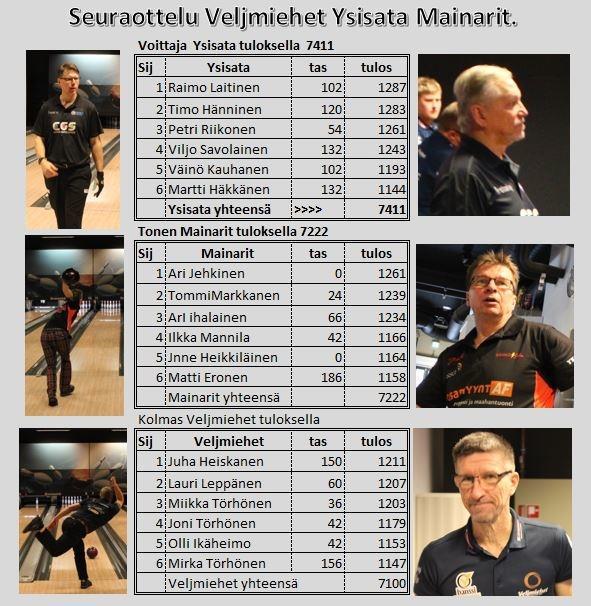 28.10.2016. Sangen maltillisesti aloitti Veljmiesten viisimiehinen joukkue kauden 2016/17 seuraottelusarjan Varkauden Keilahallissa paikallisen Ysisadan vieraana.
