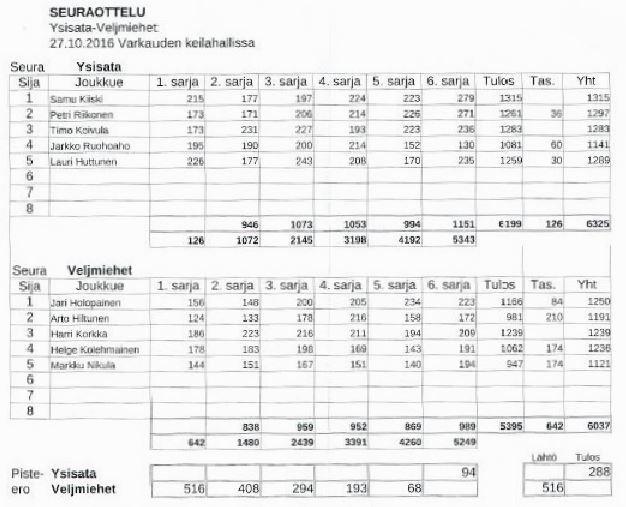 8.2.2016. Tänään käytiin January open erikoisiskilpailun merkeissä peräti kymmenmiehinen hyvätasoinen seuraottelu Nousua vastaan. Kamppailu päättyi Veljmiesten selvään voittoon lukemin 12783-11904.