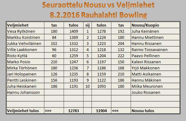29.12.2015 Veljmiesten ja Nousun välinen joukkuepeli keilattiin RB:ssa tulevan vuodenvaihteen fiiliksissä.