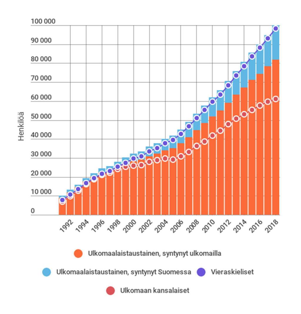 Katsaus Helsingin maahanmuuttoasioihin vuonna 2018 1 Ulkomaalaistaustaisten määrän kehitys Helsingissä Ulkomaalaistaustaisia helsinkiläisiä oli vuoden 2018 alussa 99 908 henkilöä eli 15,5 prosenttia