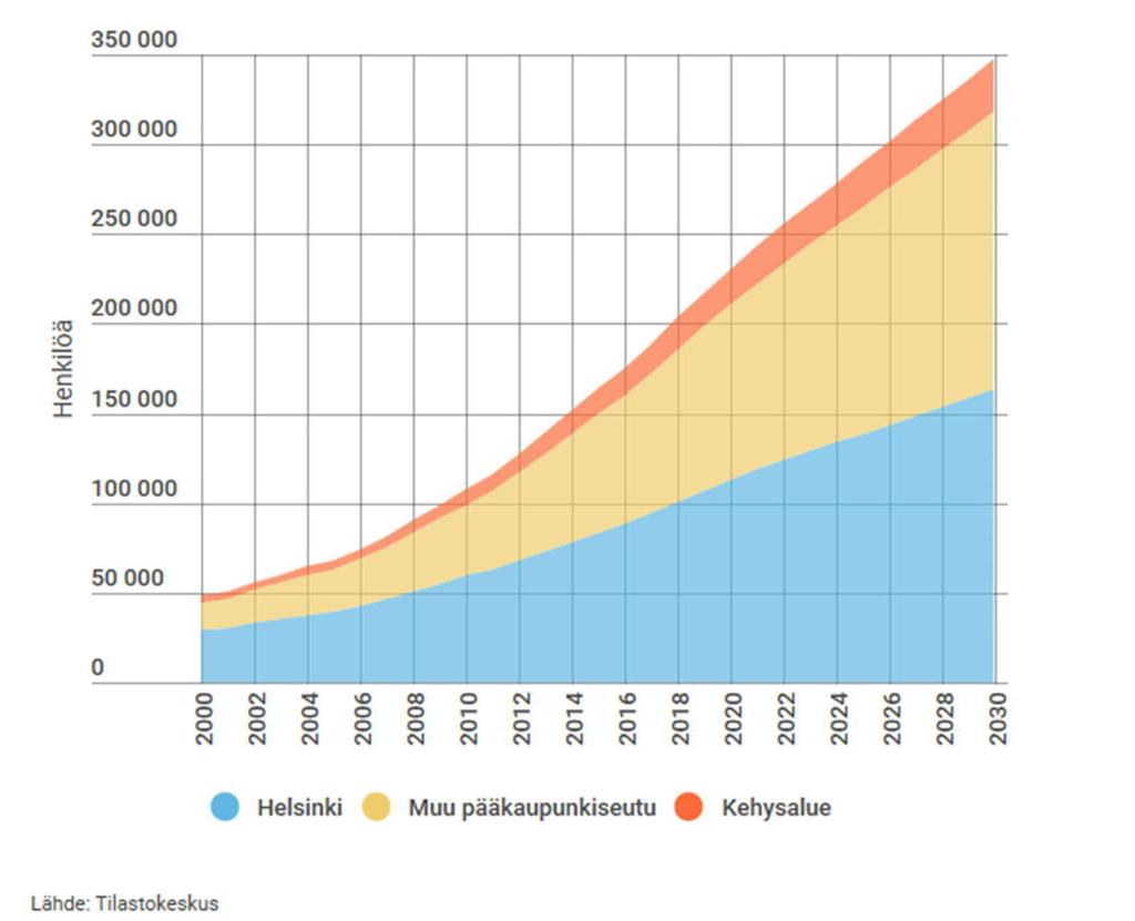 Kuvio 5: Vieraskielinen väestö Helsingin seudulla 2000 2015 ja ennusteen perusvaihtoehdon mukaan vuoteen 2030 2 Pakolaisten vastaanoton tilanne Vuoden kokonaishakemusmäärä oli marraskuussa 2018 koko