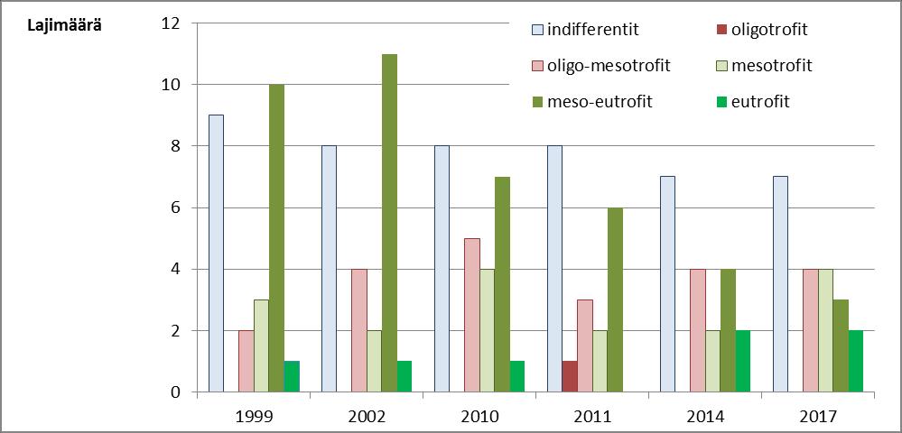 FCG SUUNNITTELU JA TEKNIIKKA OY Kasvillisuusseuranta 2017 11 (14) tasolla kuin vuonna 2010. Vuonna 2017 lajin peitteisyys oli vuotta 2014 vastaavalla tasolla.