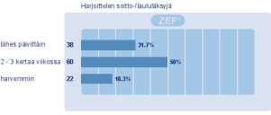 4 3. SOITTO- JA LAULULÄKSYT Puolet vastaajista harjoittelee soittoläksyjä 2-3 kertaa viikossa. Noin yksi kolmasosa harjoittelee lähes päivittäin.