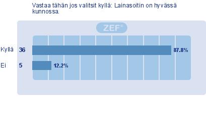 8 8. TILAT JA VÄLINEET Yli kolmasosalla vastaajista on musiikkiopiston lainasoitin. Valtaosan mielestä soitin on hyvässä kunnossa. 8.1. Oletko soittanut musiikkiopiston lainasoittimilla?