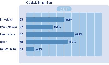 9 9. ILMAPIIRI Lähes kaikki (97,83 %) vastaajista kokivat, että heidät hyväksytään sellaisen kuin ovat. Yli puolet vastaajista piti ilmapiiriä innostavana ja kannustavana. 9.1.