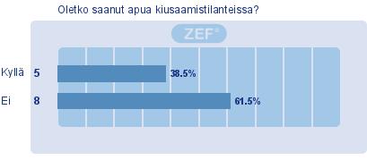 KIUSAAMINEN Yksi vastaajista koki, että häntä on kiusattu tämän lukukauden aikana.