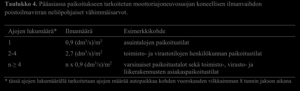 12 Taulukko 4. Pääasiassa paikoitukseen tarkoitetun moottoriajoneuvosuojan koneellisen ilmanvaihdon poistoilmavirran neliöpohjaiset vähimmäisarvot.