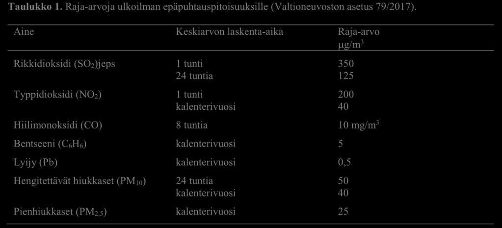 7 Taulukko 1. Raja-arvoja ulkoilman epäpuhtauspitoisuuksille (Valtioneuvoston asetus 79/2017).