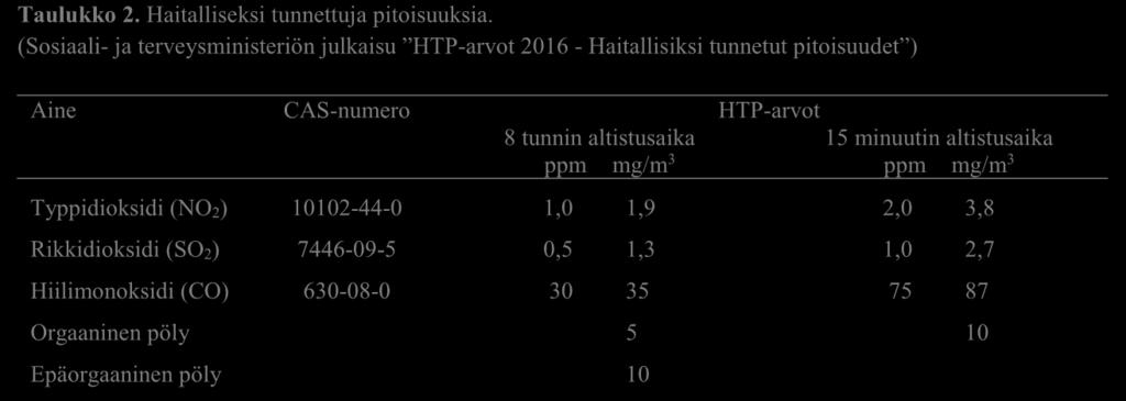 tunnetut pitoisuudet ja vastaavat biologisten altistusindikaattorien rajaarvot.