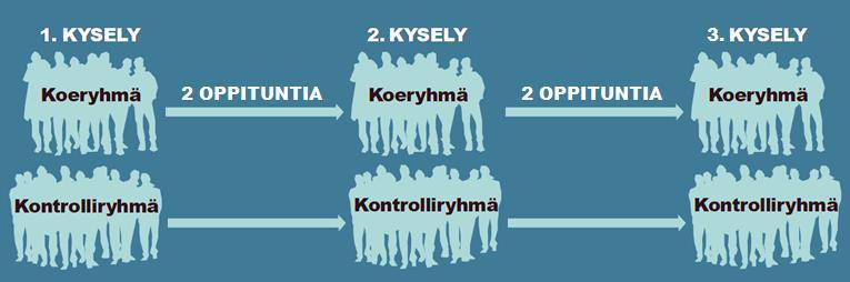 Kenttäkoe 2: Tutkimusasetelma Osallistujat: yhteensä 583 7.-8.