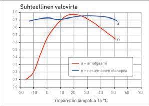 - - mukaan verrattuna tavalliseen energiansäästölamppuun.