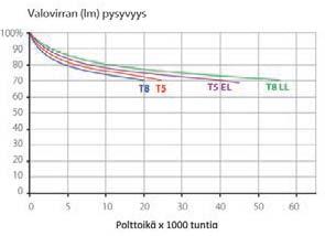 IRM XTNT LIF rityisen katodirakenteen ansiosta xtended Life-malleilla (L) saavutetaan huomattavasti pitempi polttoikä kuin tavallisilla T5- ja T8-putkilla.