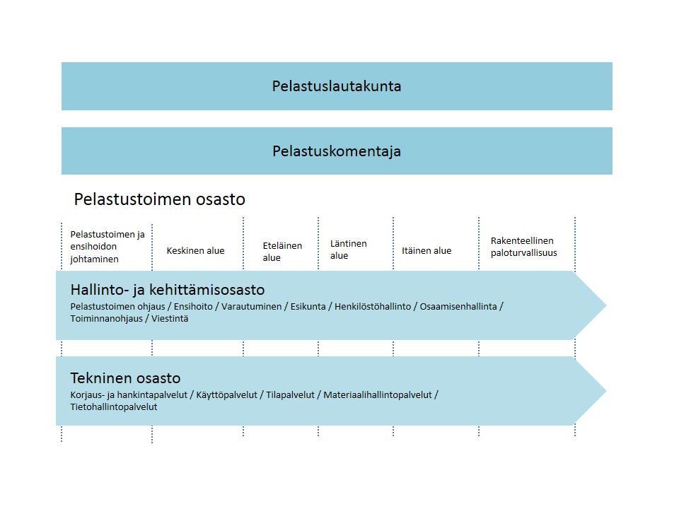 Hallinto- ja kehittämisosasto vastaa pelastustoimen sekä ensihoidon kehittämisestä ja ohjauksesta, tutkimustoiminnasta, osaamisenhallinnasta, viestinnän koordinoinnista, hallintopalveluista sekä